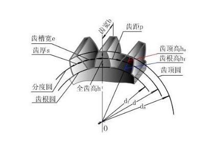 怎樣計(jì)算齒輪模數(shù)？齒輪模數(shù)計(jì)算公式
